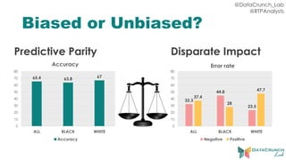 @DataCrunch_Lab
@RTPAnalysts
Biased or Unbiased?
Predictive Parity
65.4 63.8
67
0
10
20
30
40
50
60
70
80
ALL BLACK WHITE
Accuracy
Accuracy
Disparate Impact
32.3
44.8
23.5
37.4
28
47.7
0
10
20
30
40
50
60
70
80
ALL BLACK WHITE
Error rate
Negative Positive
 