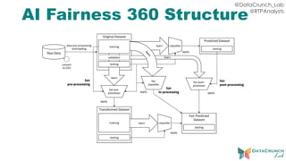 @DataCrunch_Lab
@RTPAnalysts
AI Fairness 360 Structure
 