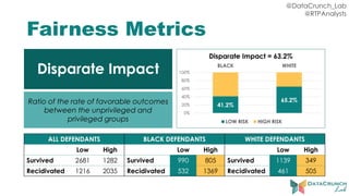 @DataCrunch_Lab
@RTPAnalysts
Fairness Metrics
ALL DEFENDANTS BLACK DEFENDANTS WHITE DEFENDANTS
Low High Low High Low High
Survived 2681 1282 Survived 990 805 Survived 1139 349
Recidivated 1216 2035 Recidivated 532 1369 Recidivated 461 505
Disparate Impact
Ratio of the rate of favorable outcomes
between the unprivileged and
privileged groups
41.2%
65.2%
0%
20%
40%
60%
80%
100%
BLACK WHITE
Disparate Impact = 63.2%
LOW RISK HIGH RISK
 