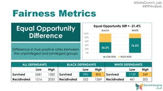 @DataCrunch_Lab
@RTPAnalysts
Fairness Metrics
ALL DEFENDANTS BLACK DEFENDANTS WHITE DEFENDANTS
Low High Low High Low High
Survived 2681 1282 Survived 990 805 Survived 1139 349
Recidivated 1216 2035 Recidivated 532 1369 Recidivated 461 505
Equal Opportunity
Difference
Difference in true positive rates between
the unprivileged and privileged groups
55.2%
76.5%
0%
20%
40%
60%
80%
100%
BLACK WHITE
Equal Opportunity Diff = -21.4%
LOW RISK HIGH RISK
 