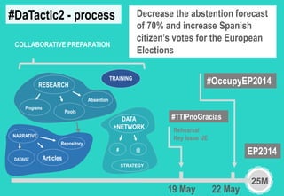 #DaTactic2 - process 
#OccupyEP2014 
25M 
19 May 22 May 
COLLABORATIVE PREPARATION 
NARRATIVE 
RESEARCH 
TRAINING 
DATA 
+NETWORK 
Programs 
Pools 
# @ 
Articles 
Absention 
Repository 
STRATEGY 
#TTIPnoGracias 
Rehearsal 
Key Issue UE 
DATAVIZ 
Decrease the abstention forecast 
of 70% and increase Spanish 
citizen’s votes for the European 
Elections 
EP2014 
 