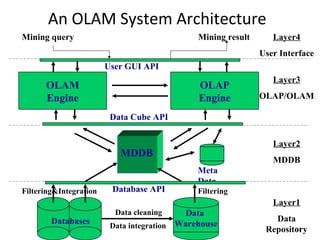 An OLAM System Architecture
Mining query                                  Mining result      Layer4
                                                              User Interface
                        User GUI API
                                                                 Layer3
      OLAM                                    OLAP
      Engine                                  Engine          OLAP/OLAM

                         Data Cube API


                                                                 Layer2
                           MDDB
                                                                 MDDB
                                              Meta
                                              Data
Filtering&Integration    Database API         Filtering
                                                                 Layer1
                          Data cleaning     Data
        Databases                                                Data
                         Data integration Warehouse            Repository
                                                                      27
 