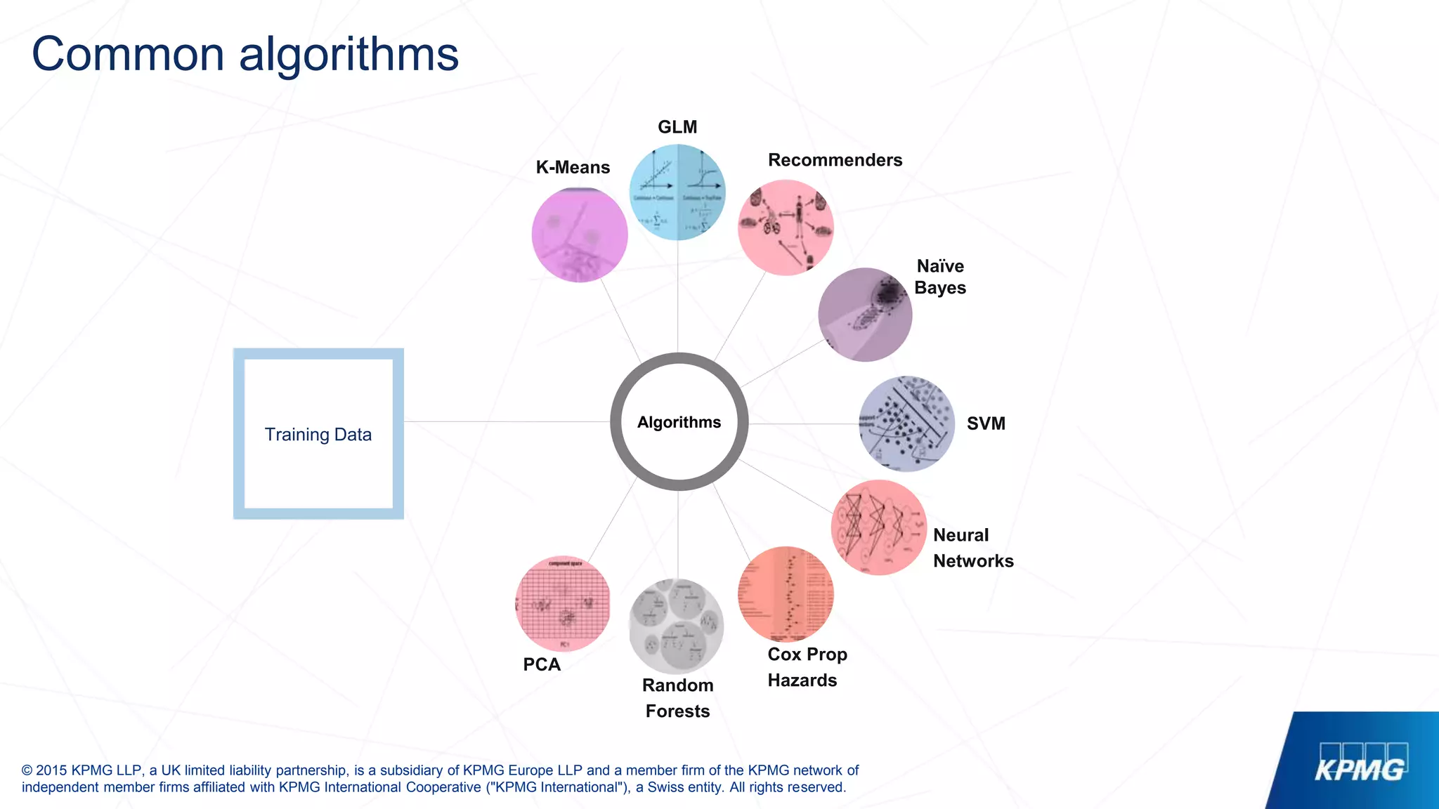 © 2015 KPMG LLP, a UK limited liability partnership, is a subsidiary of KPMG Europe LLP and a member firm of the KPMG network of
independent member firms affiliated with KPMG International Cooperative ("KPMG International"), a Swiss entity. All rights reserved.
GLM
K-Means
Neural
Networks
Algorithms SVM
Naïve
Bayes
Recommenders
Cox Prop
HazardsRandom
Forests
PCA
Common algorithms
Training Data
 