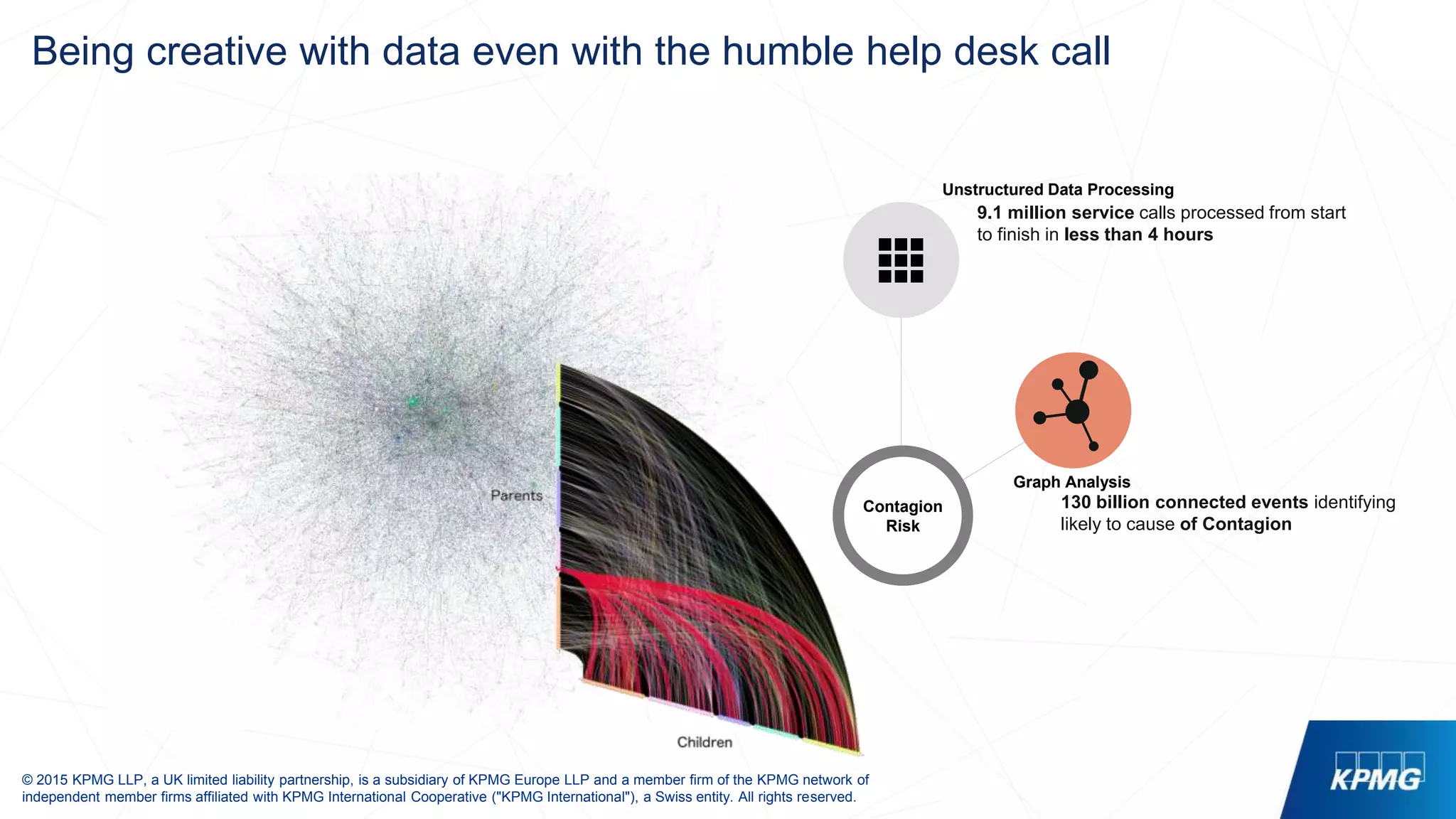© 2015 KPMG LLP, a UK limited liability partnership, is a subsidiary of KPMG Europe LLP and a member firm of the KPMG network of
independent member firms affiliated with KPMG International Cooperative ("KPMG International"), a Swiss entity. All rights reserved.
Being creative with data even with the humble help desk call
Contagion
Risk
9.1 million service calls processed from start
to finish in less than 4 hours
130 billion connected events identifying
likely to cause of Contagion
Graph Analysis
Unstructured Data Processing
 