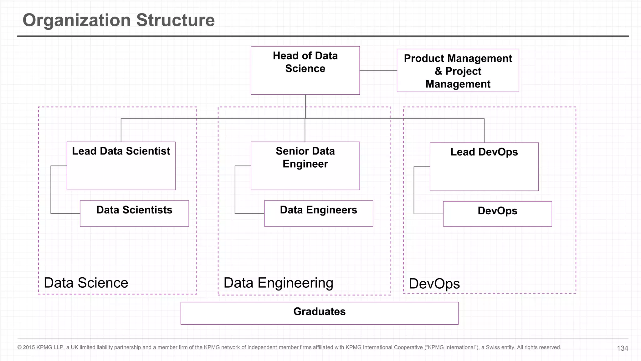 134© 2015 KPMG LLP, a UK limited liability partnership and a member firm of the KPMG network of independent member firms affiliated with KPMG International Cooperative (“KPMG International”), a Swiss entity. All rights reserved.
Head of Data
Science
Data Scientists
Lead Data Scientist
Data Engineers
Senior Data
Engineer
DevOps
Lead DevOps
Data Science Data Engineering DevOps
Product Management
& Project
Management
Graduates
Organization Structure
 