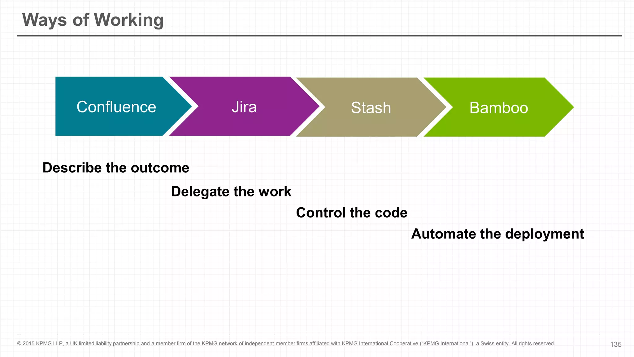 135© 2015 KPMG LLP, a UK limited liability partnership and a member firm of the KPMG network of independent member firms affiliated with KPMG International Cooperative (“KPMG International”), a Swiss entity. All rights reserved.
Ways of Working
Confluence Jira Stash Bamboo
Describe the outcome
Delegate the work
Control the code
Automate the deployment
 