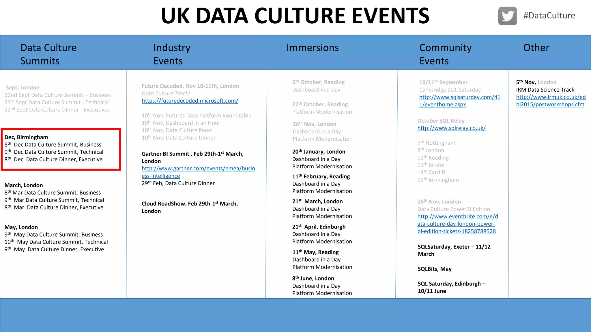 Data Culture Industry Immersions Community Other
Summits Events Events
Sept, London
22nd Sept Data Culture Summit – Business
23rd Sept Data Culture Summit - Technical
22nd Sept Data Culture Dinner - Executives
Dec, Birmingham
8th Dec Data Culture Summit, Business
9th Dec Data Culture Summit, Technical
8th Dec Data Culture Dinner, Executive
March, London
8th Mar Data Culture Summit, Business
9th Mar Data Culture Summit, Technical
8th Mar Data Culture Dinner, Executive
May, London
9th May Data Culture Summit, Business
10th May Data Culture Summit, Technical
9th May Data Culture Dinner, Executive
Future Decoded, Nov 10-11th, London
Data Culture Tracks
https://futuredecoded.microsoft.com/
10th Nov, Futures Data Platform Roundtable
10th Nov, Dashboard in an Hour
10th Nov, Data Culture Panel
10th Nov, Data Culture Dinner
Gartner BI Summit , Feb 29th-1st March,
London
http://www.gartner.com/events/emea/busin
ess-intelligence
29th Feb, Data Culture Dinner
6th October, Reading
Dashboard in a Day
27th October, Reading
Platform Modernisation
20th January, London
Dashboard in a Day
Platform Modernisation
11th February, Reading
Dashboard in a Day
Platform Modernisation
21st March, London
Dashboard in a Day
Platform Modernisation
21st April, Edinburgh
Dashboard in a Day
Platform Modernisation
11th May, Reading
Dashboard in a Day
Platform Modernisation
8th June, London
Dashboard in a Day
Platform Modernisation
10/11th September
Cambridge SQL Saturday
http://www.sqlsaturday.com/41
1/eventhome.aspx
October SQL Relay
http://www.sqlrelay.co.uk/
7th Nottingham
8th London
12th Reading
13th Bristol
14th Cardiff
15th Birmingham
28th Nov, London
Data Culture PowerBI Edition
http://www.eventbrite.com/e/d
ata-culture-day-london-power-
bi-edition-tickets-18258788528
5th Nov, London
IRM Data Science Track
http://www.irmuk.co.uk/ed
bi2015/postworkshops.cfm
UK DATA CULTURE EVENTS
26th Nov, London
Dashboard in a Day
Platform Modernisation
Cloud RoadShow, Feb 29th-1st March,
London
SQLSaturday, Exeter – 11/12
March
SQLBits, May
SQL Saturday, Edinburgh –
10/11 June
 