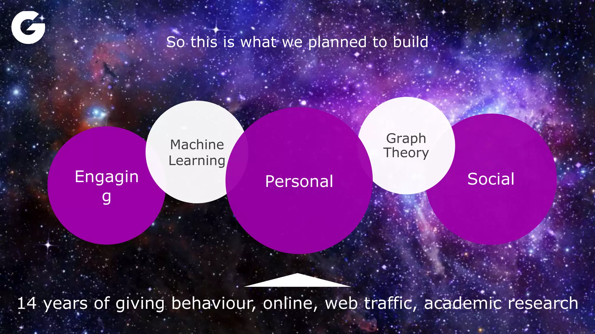 So this is what we planned to build
14 years of giving behaviour, online, web traffic, academic research
Engagin
g
Machine
Learning
Social
Graph
Theory
Personal
 
