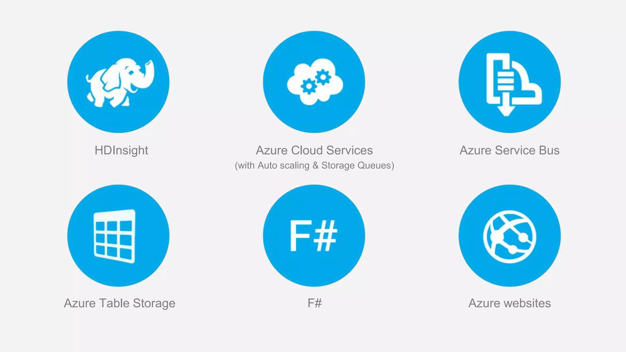 HDInsight Azure Cloud Services Azure Service Bus
Azure Table Storage F# Azure websites
(with Auto scaling & Storage Queues)
 