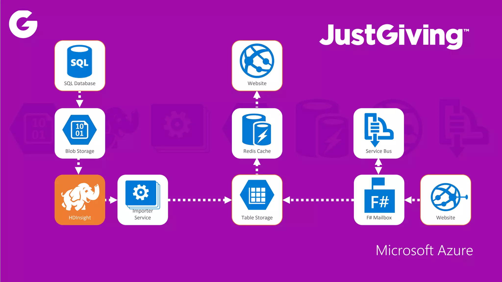 Microsoft Azure
SQL Database
Importer
Service
Service BusBlob Storage
Website
Redis Cache
Table Storage WebsiteHDInsight F# Mailbox
 
