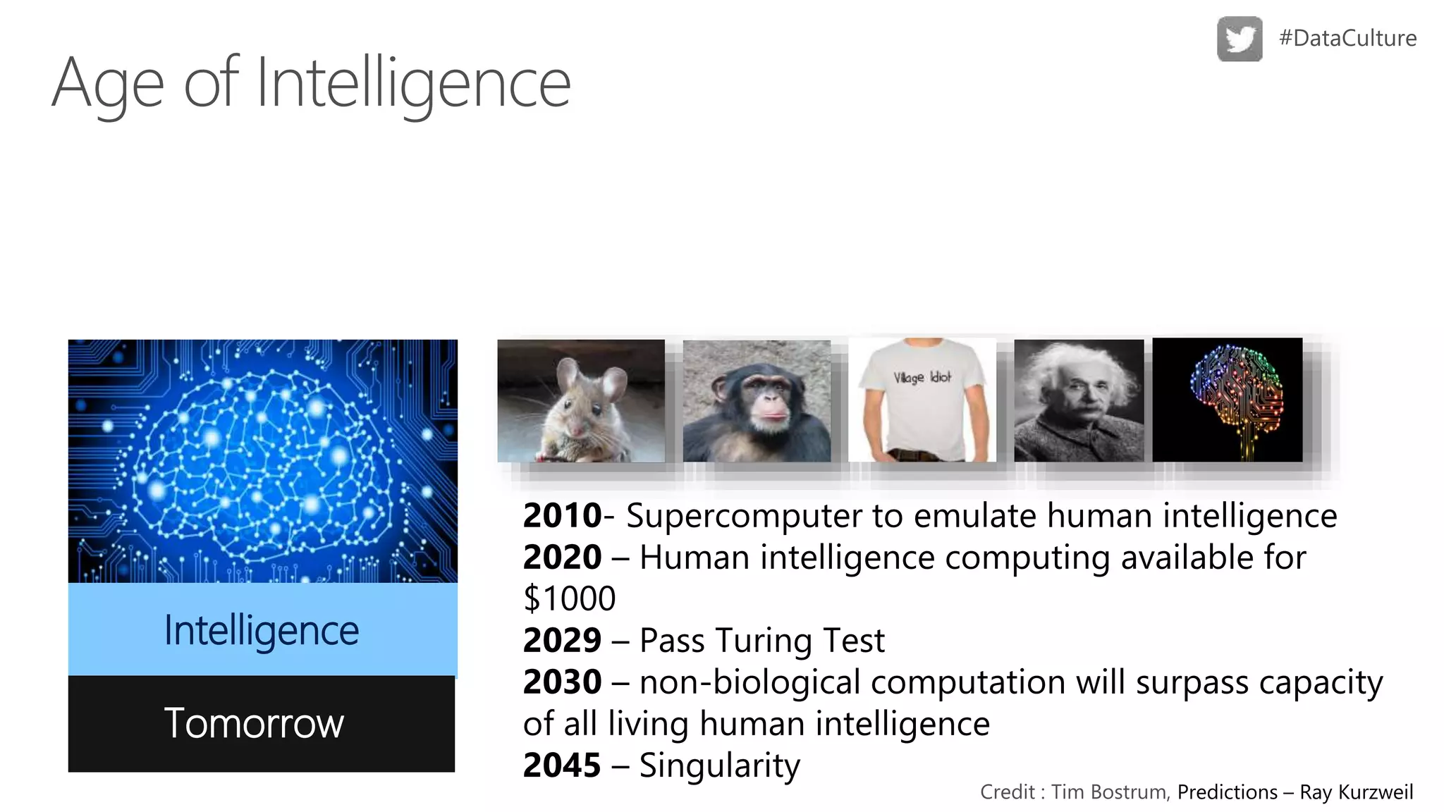 Algorithm’sIntelligence
Predictions – Ray Kurzweil
2010- Supercomputer to emulate human intelligence
2020 – Human intelligence computing available for
$1000
2029 – Pass Turing Test
2030 – non-biological computation will surpass capacity
of all living human intelligence
2045 – Singularity
Tomorrow
 
