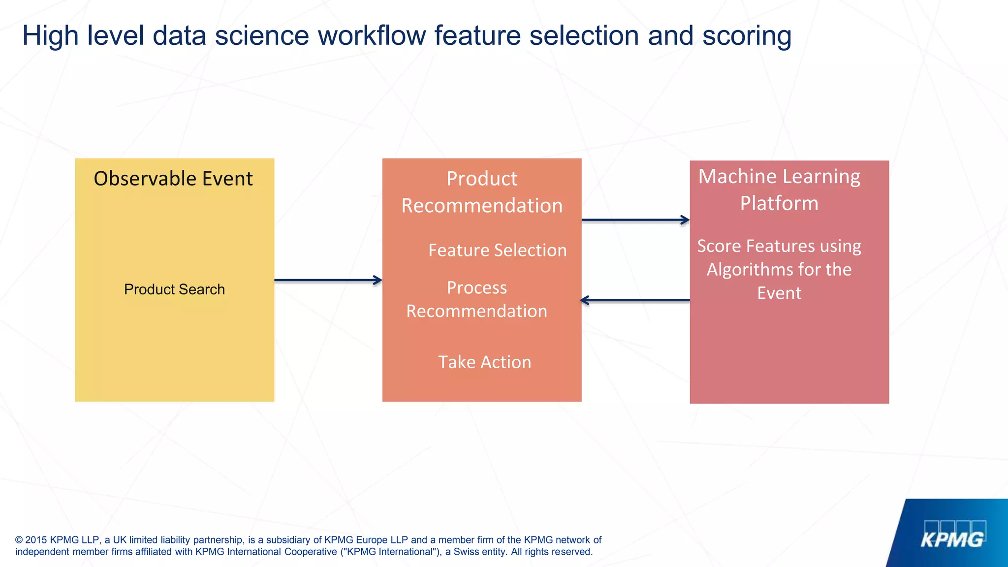 © 2015 KPMG LLP, a UK limited liability partnership, is a subsidiary of KPMG Europe LLP and a member firm of the KPMG network of
independent member firms affiliated with KPMG International Cooperative ("KPMG International"), a Swiss entity. All rights reserved.
High level data science workflow feature selection and scoring
Product Search
Observable Event Product
Recommendation
Feature Selection
Process
Recommendation
Take Action
Machine Learning
Platform
Score Features using
Algorithms for the
Event
 