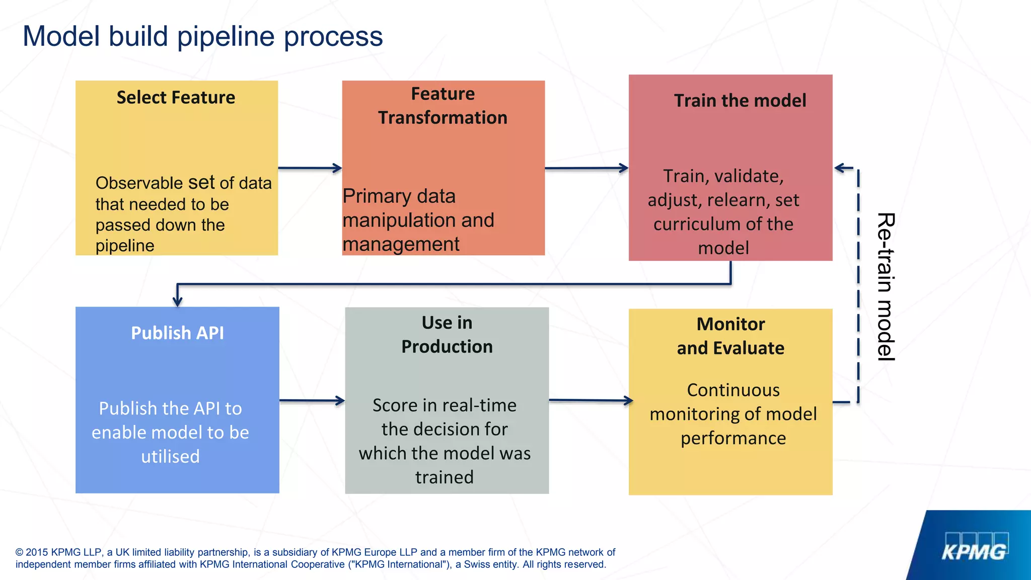 © 2015 KPMG LLP, a UK limited liability partnership, is a subsidiary of KPMG Europe LLP and a member firm of the KPMG network of
independent member firms affiliated with KPMG International Cooperative ("KPMG International"), a Swiss entity. All rights reserved.
Use in
Production
Score in real-time
the decision for
which the model was
trained
Primary data
manipulation and
management
Model build pipeline process
Observable set of data
that needed to be
passed down the
pipeline
Select Feature Feature
Transformation
Train the model
Train, validate,
adjust, relearn, set
curriculum of the
model
Publish API
Publish the API to
enable model to be
utilised
Monitor
and Evaluate
Continuous
monitoring of model
performance
Re-trainmodel
 
