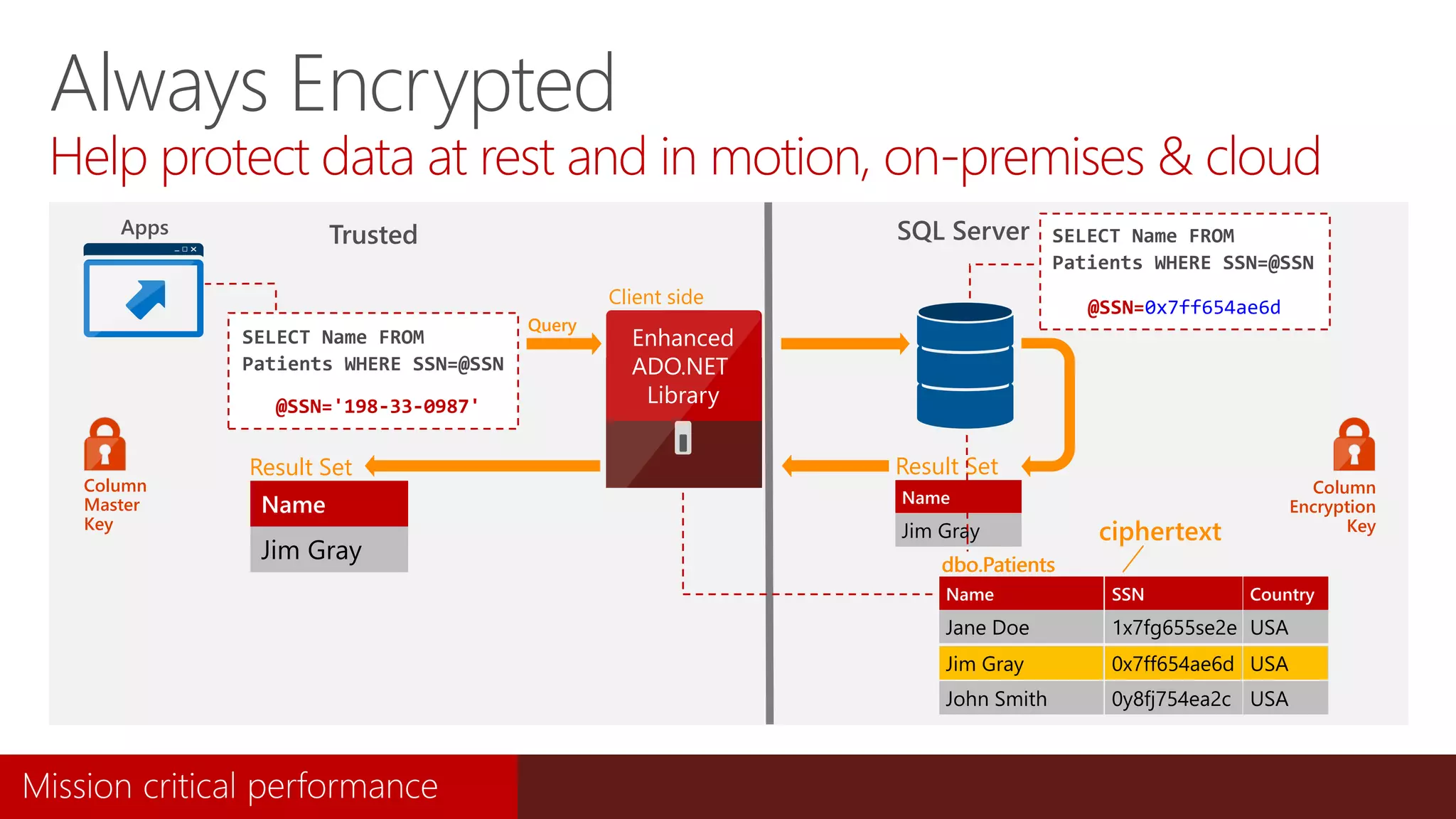 dbo.Patients
Jane Doe
Name
243-24-9812
SSN
USA
Country
Jim Gray 198-33-0987 USA
John Smith 123-82-1095 USA
dbo.Patients
Jane Doe
Name
1x7fg655se2e
SSN
USA
Jim Gray 0x7ff654ae6d USA
John Smith 0y8fj754ea2c USA
Country
Result Set
Jim Gray
Name
Jane Doe
Name
1x7fg655se2e
SSN
USA
Country
Jim Gray 0x7ff654ae6d USA
John Smith 0y8fj754ea2c USA
dbo.Patients
SQL Server
ciphertext
Query
Always Encrypted
Help protect data at rest and in motion, on-premises & cloud
TrustedApps
SELECT Name FROM
Patients WHERE SSN=@SSN
@SSN='198-33-0987'
Result Set
Jim Gray
Name
SELECT Name FROM
Patients WHERE SSN=@SSN
@SSN=0x7ff654ae6d
Column
Encryption
Key
Enhanced
ADO.NET
Library
Column
Master
Key
Client side
 