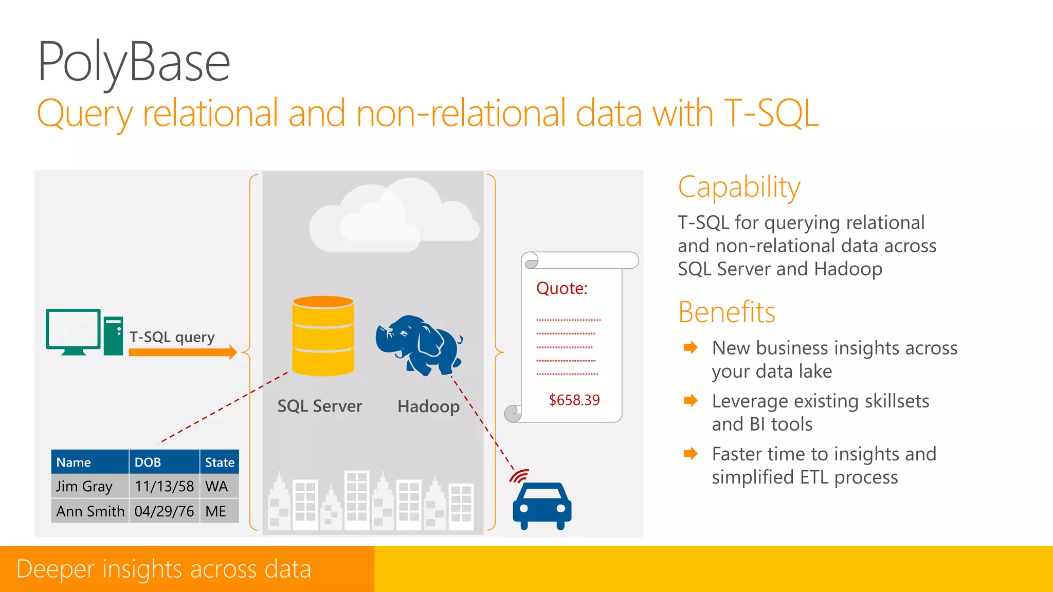 PolyBase
Query relational and non-relational data with T-SQL
T-SQL query
SQL Server Hadoop
Quote:
************************
**********************
*********************
**********************
***********************
$658.39
Jim Gray
Name
11/13/58
DOB
WA
State
Ann Smith 04/29/76 ME
 