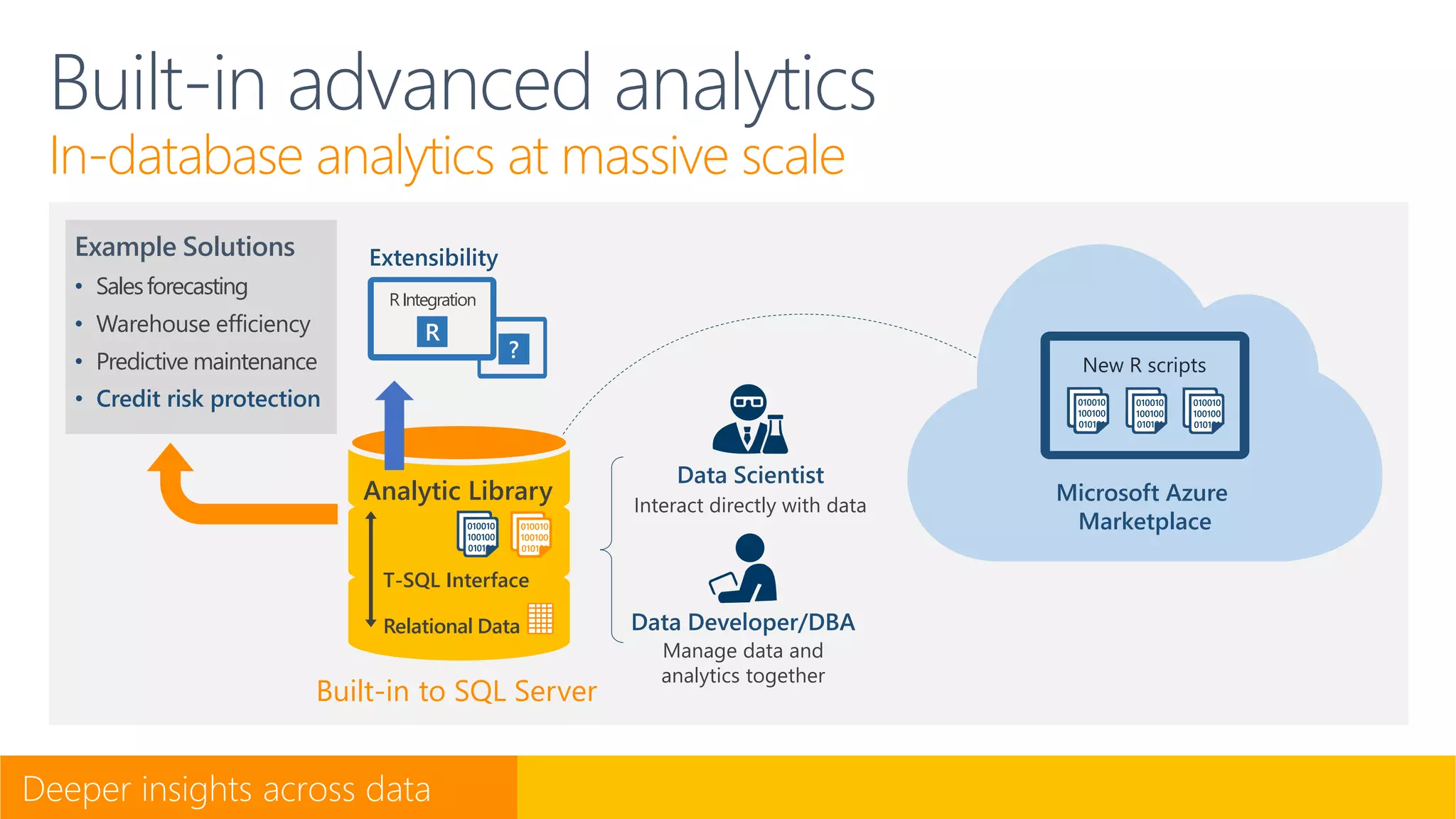 Data Scientist
Interact directly with data
Built-in to SQL Server
Data Developer/DBA
Manage data and
analytics together
Built-in advanced analytics
In-database analytics at massive scale
Example Solutions
• Salesforecasting
• Warehouse efficiency
• Predictive maintenance
Relational Data
Analytic Library
T-SQL Interface
Extensibility
?
R
RIntegration
010010
100100
010101
Microsoft Azure
Marketplace
New R scripts
010010
100100
010101
010010
100100
010101
010010
100100
010101
010010
100100
010101
010010
100100
010101
• Credit risk protection
 