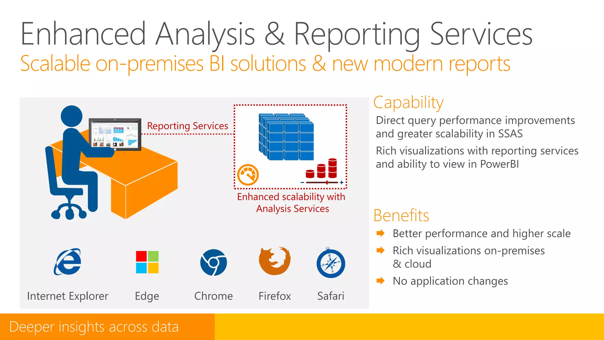 Enhanced Analysis & Reporting Services
Scalable on-premises BI solutions & new modern reports
Internet Explorer Firefox SafariChromeEdge
 