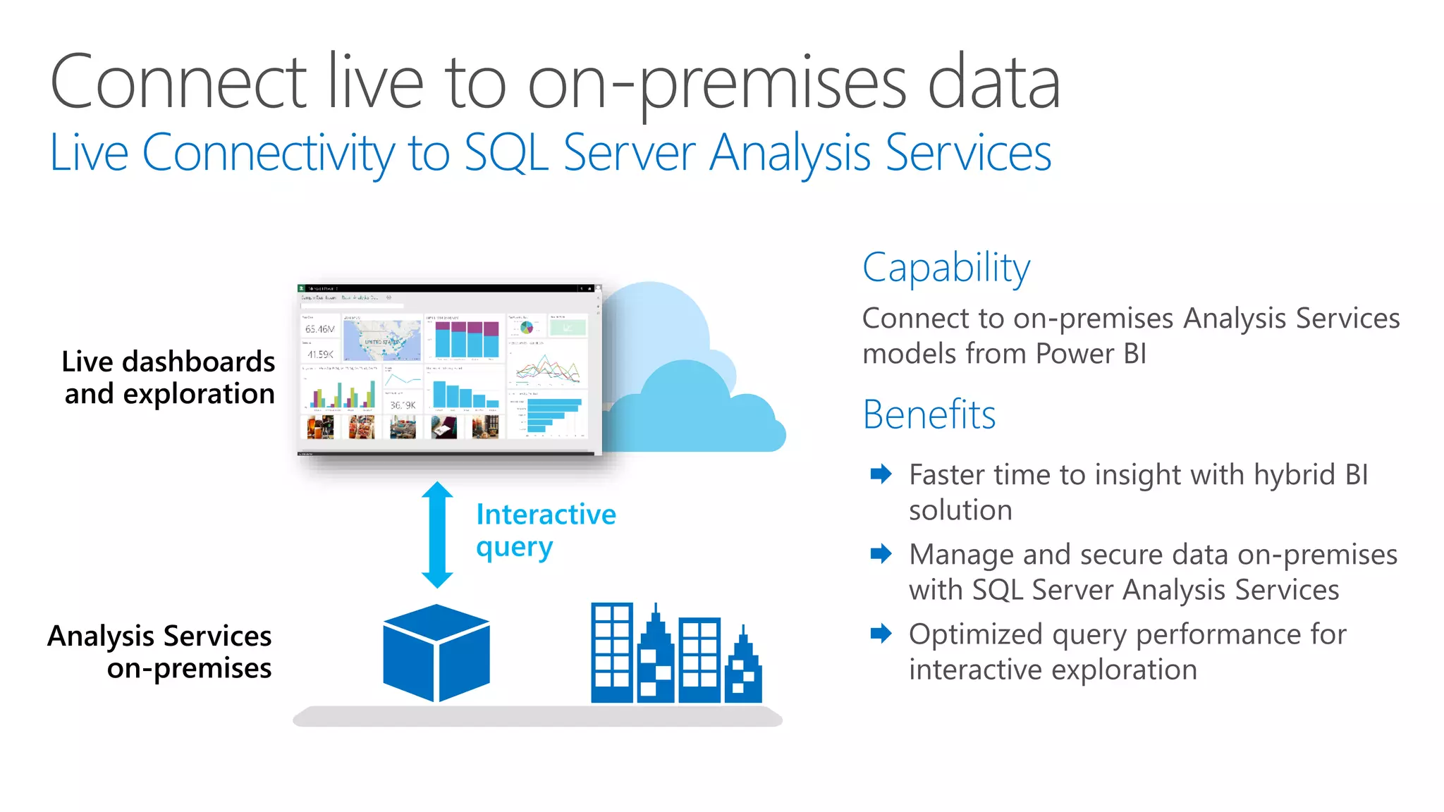Connect live to on-premises data
Live Connectivity to SQL Server Analysis Services
Interactive
query
 