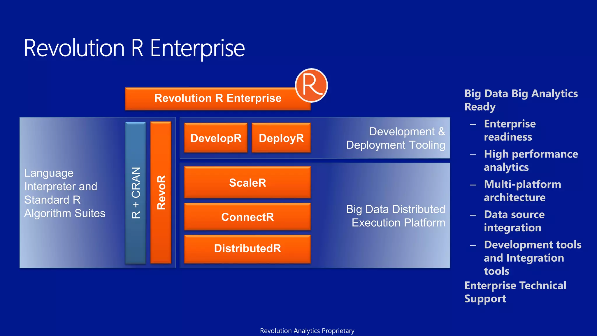 Language
Interpreter and
Standard R
Algorithm Suites
Development &
Deployment Tooling
Big Data Distributed
Execution Platform
R+CRAN
RevoR
DistributedR
ConnectR
ScaleR
DevelopR DeployR
Revolution R Enterprise  Big Data Big Analytics
Ready
– Enterprise
readiness
– High performance
analytics
– Multi-platform
architecture
– Data source
integration
– Development tools
and Integration
tools
 Enterprise Technical
Support
Revolution Analytics Proprietary
 