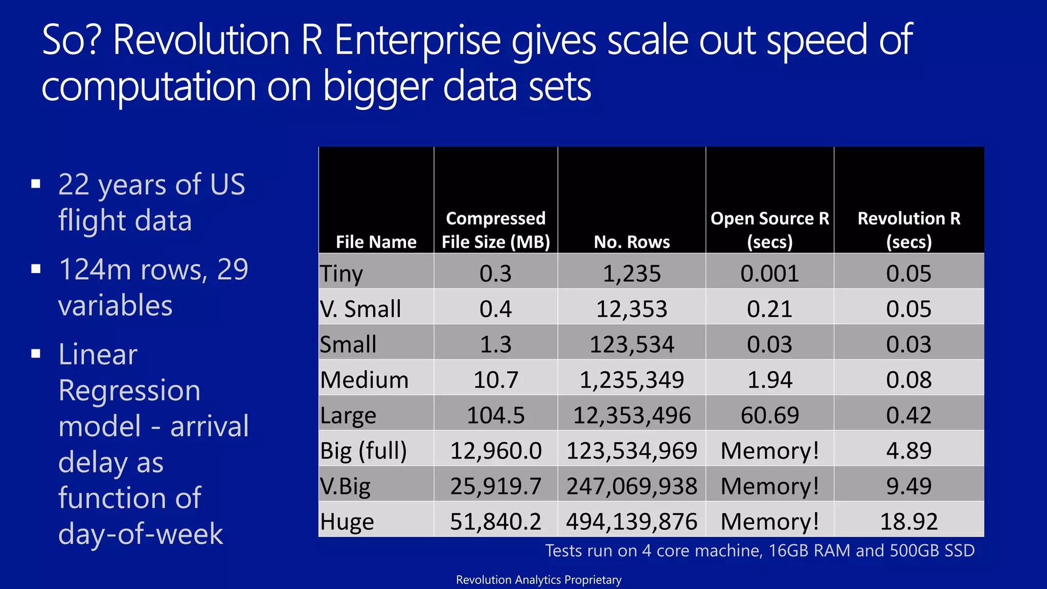 File Name
Compressed
File Size (MB) No. Rows
Open Source R
(secs)
Revolution R
(secs)
Tiny 0.3 1,235 0.001 0.05
V. Small 0.4 12,353 0.21 0.05
Small 1.3 123,534 0.03 0.03
Medium 10.7 1,235,349 1.94 0.08
Large 104.5 12,353,496 60.69 0.42
Big (full) 12,960.0 123,534,969 Memory! 4.89
V.Big 25,919.7 247,069,938 Memory! 9.49
Huge 51,840.2 494,139,876 Memory! 18.92
 22 years of US
flight data
 124m rows, 29
variables
 Linear
Regression
model - arrival
delay as
function of
day-of-week  Tests run on 4 core machine, 16GB RAM and 500GB SSD
Revolution Analytics Proprietary
 