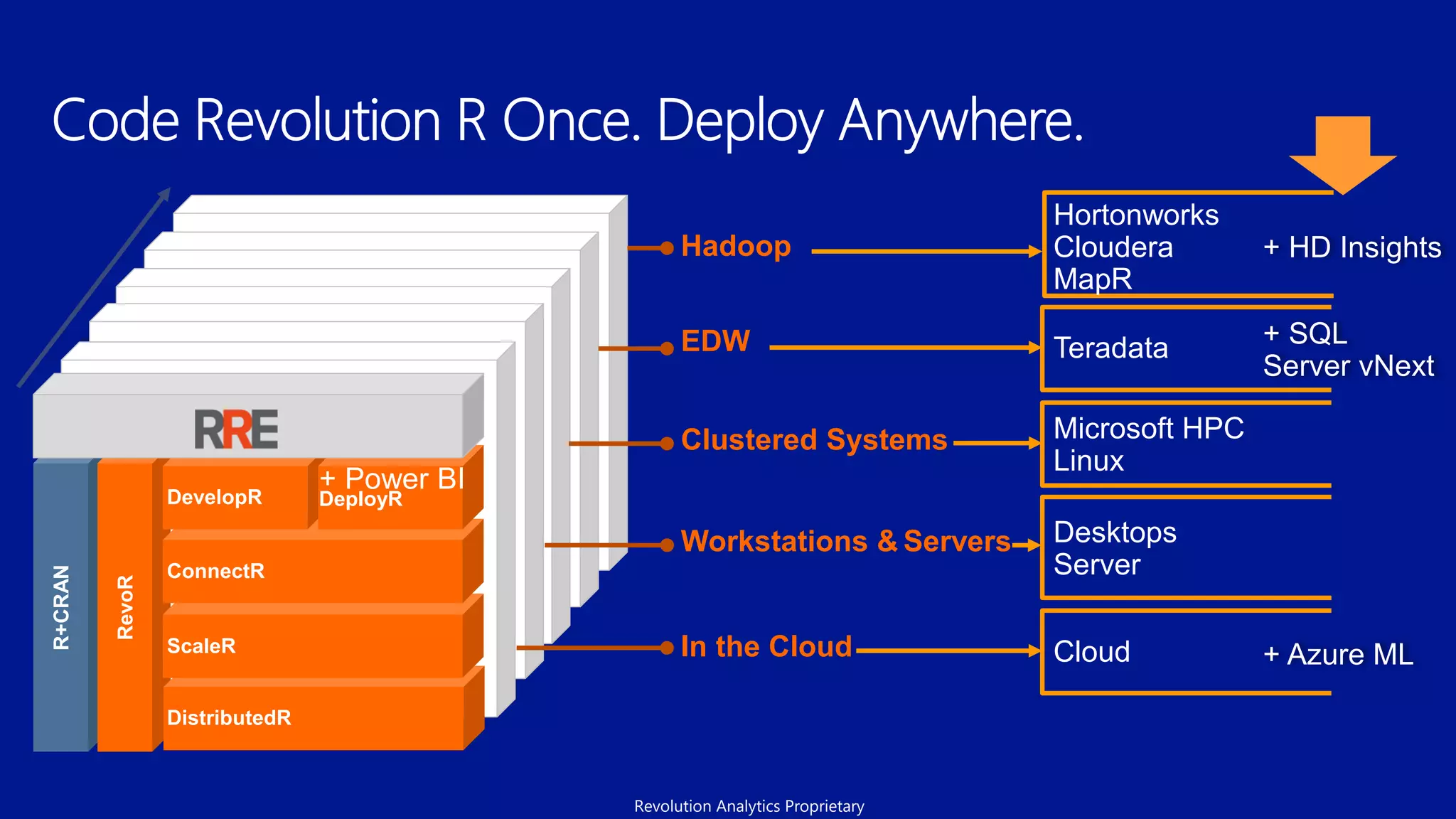 DistributedR
ScaleR
ConnectR
DeployR
In the Cloud Cloud
Workstations & Servers Desktops
Server
Clustered Systems Microsoft HPC
Linux
EDW Teradata
Hadoop
Hortonworks
Cloudera
MapR
+ HD Insights
+ SQL
Server vNext
+ Azure ML
+ Power BI
Revolution Analytics Proprietary
 