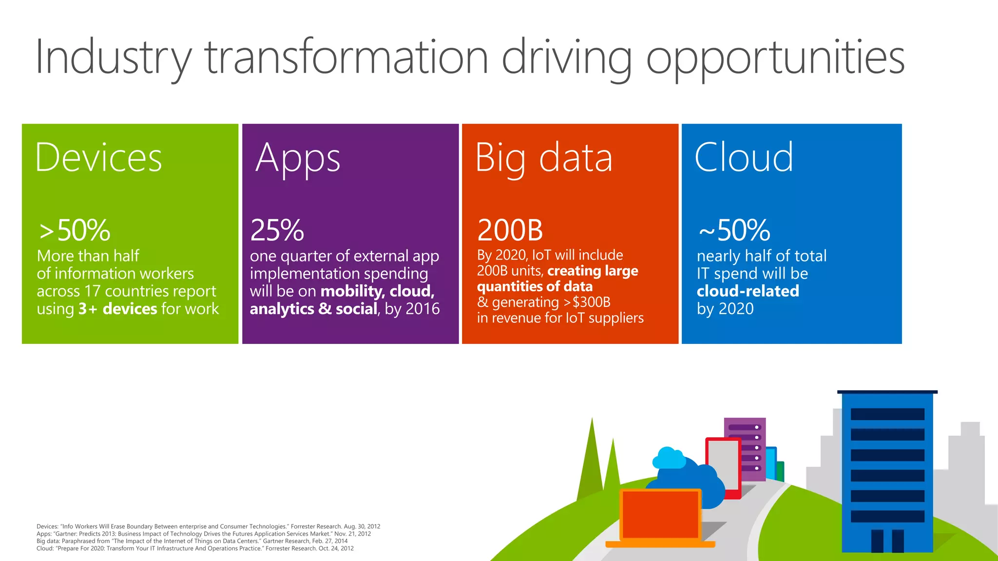 Industry transformation driving opportunities
 