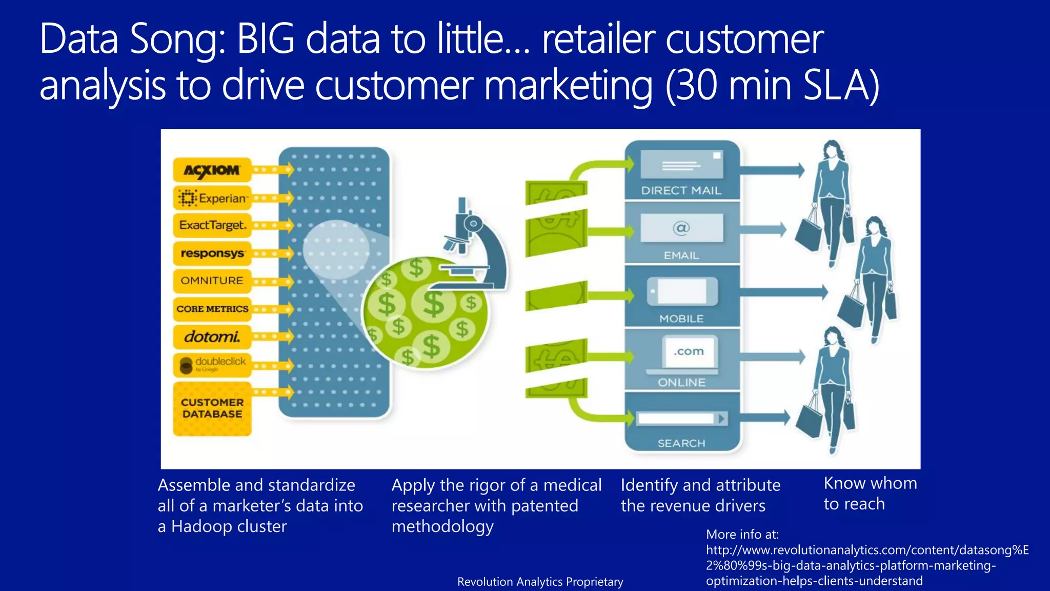 Assemble and standardize
all of a marketer’s data into
a Hadoop cluster
Apply the rigor of a medical
researcher with patented
methodology
Know whom
to reach
Identify and attribute
the revenue drivers
Revolution Analytics Proprietary
More info at:
http://www.revolutionanalytics.com/content/datasong%E
2%80%99s-big-data-analytics-platform-marketing-
optimization-helps-clients-understand
 