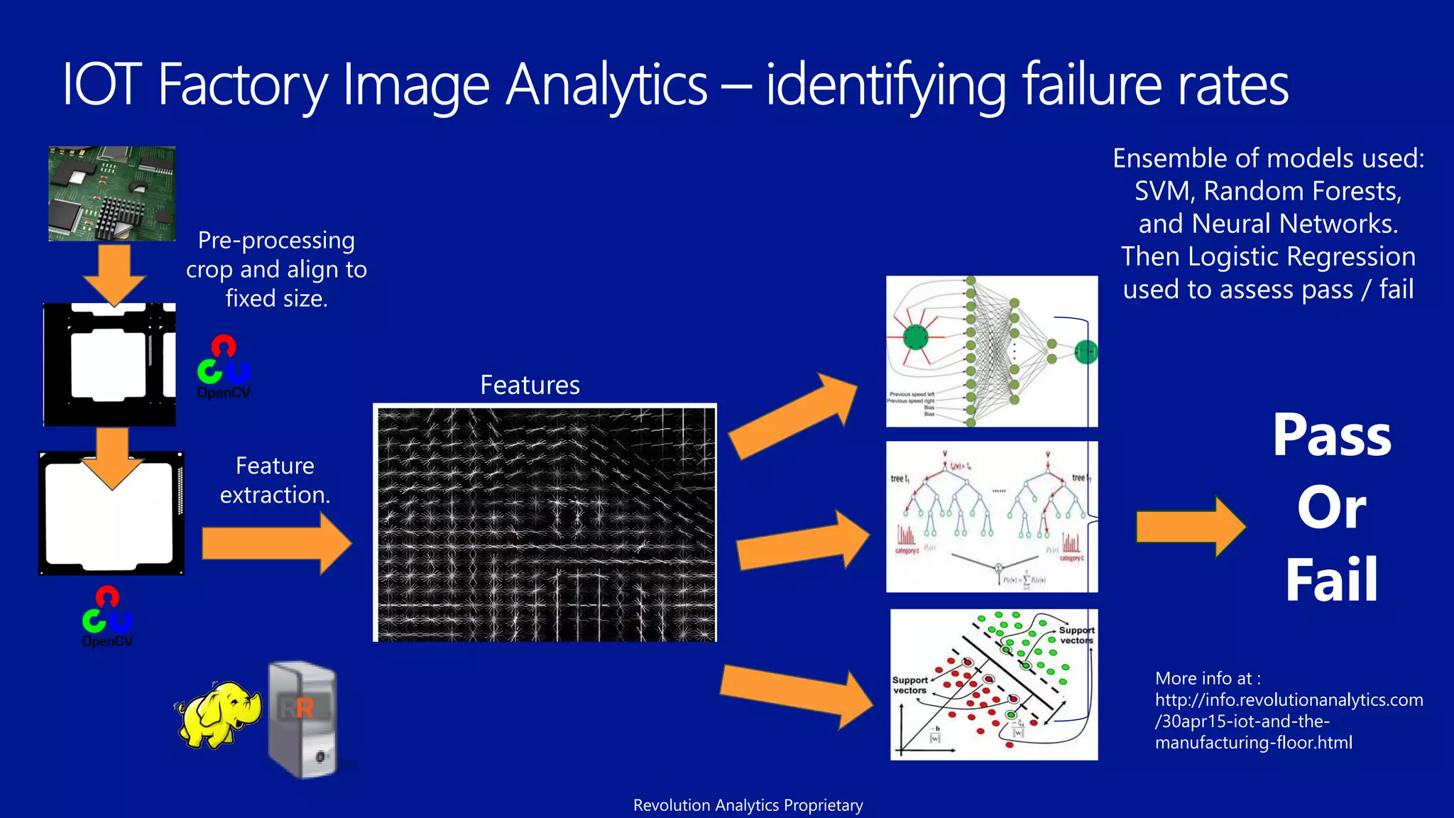 Features
Ensemble of models used:
SVM, Random Forests,
and Neural Networks.
Then Logistic Regression
used to assess pass / fail
Pass
Or
Fail
Pre-processing
crop and align to
fixed size.
Feature
extraction.
More info at :
http://info.revolutionanalytics.com
/30apr15-iot-and-the-
manufacturing-floor.html
Revolution Analytics Proprietary
 