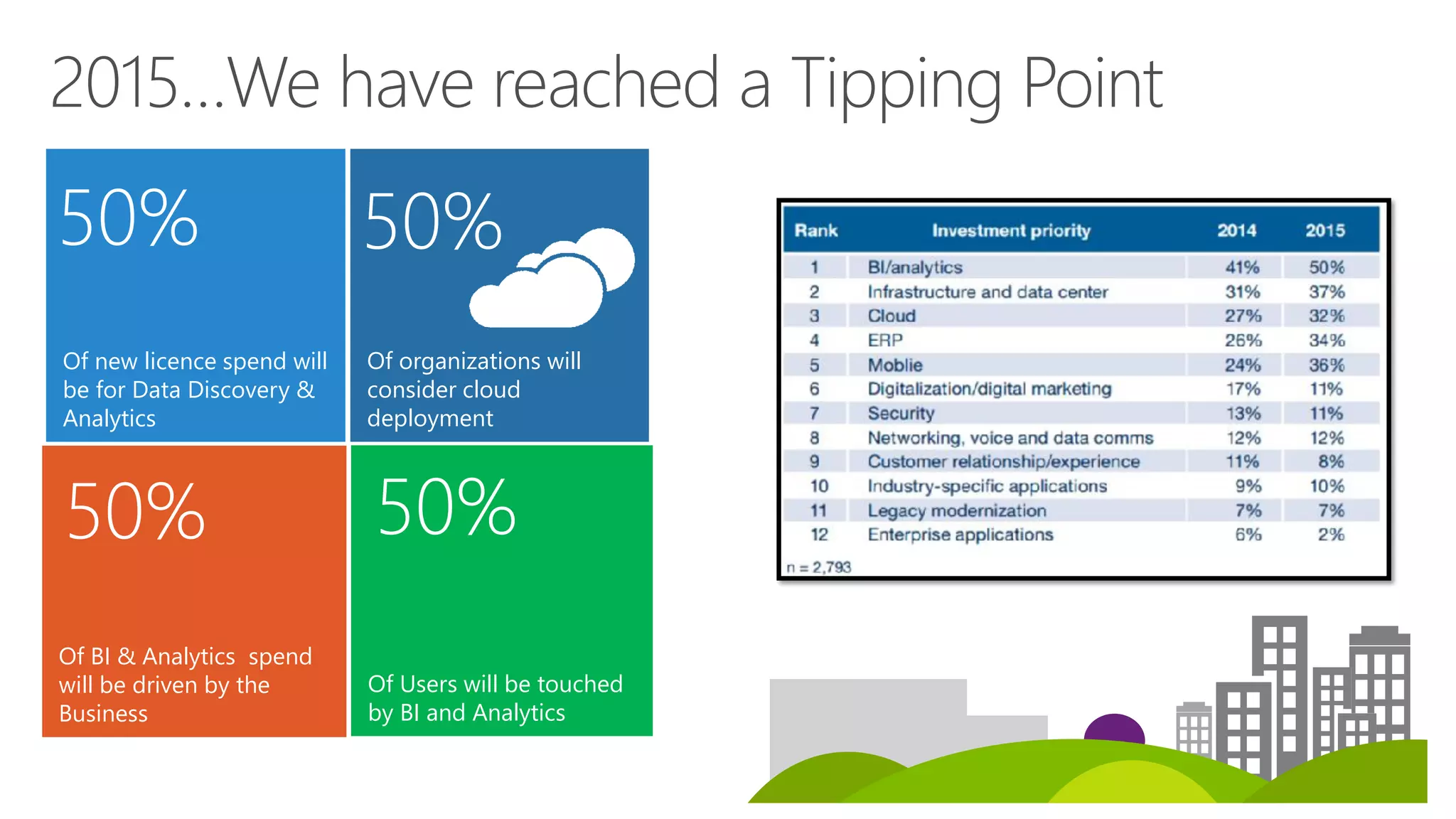 2015…We have reached a Tipping Point
Of organizations will
consider cloud
deployment
50%
Of new licence spend will
be for Data Discovery &
Analytics
50%
Of BI & Analytics spend
will be driven by the
Business
50%
Of Users will be touched
by BI and Analytics
50%
 