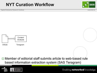 NYT Curation Workflow
Digital Enterprise Research Institute                             www.deri.ie




  Member      of editorial staff submits article to web-based rule
      based information extraction system (SAS Teragram)
 