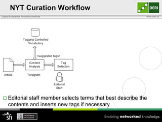 NYT Curation Workflow
Digital Enterprise Research Institute                         www.deri.ie




  Editorial  staff member selects terms that best describe the
      contents and inserts new tags if necessary
 