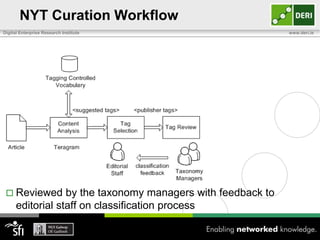 NYT Curation Workflow
Digital Enterprise Research Institute                         www.deri.ie




  Reviewed       by the taxonomy managers with feedback to
      editorial staff on classification process
 