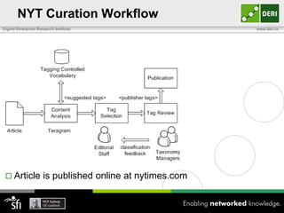 NYT Curation Workflow
Digital Enterprise Research Institute                     www.deri.ie




  Article           is published online at nytimes.com
 