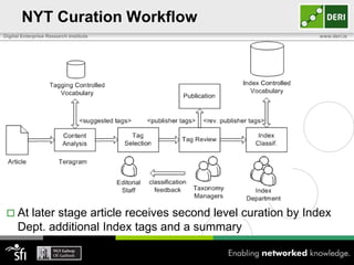 NYT Curation Workflow
Digital Enterprise Research Institute                           www.deri.ie




  At   later stage article receives second level curation by Index
      Dept. additional Index tags and a summary
 