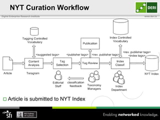 NYT Curation Workflow
Digital Enterprise Research Institute            www.deri.ie




  Article           is submitted to NYT Index
 