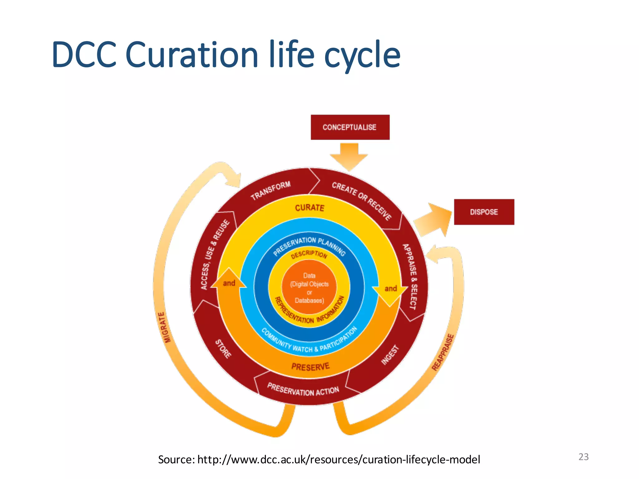 DCC	Curation	life	cycle
23Source:	http://www.dcc.ac.uk/resources/curation-lifecycle-model
 