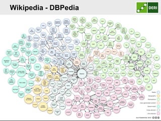 Wikipedia - DBPedia
Digital Enterprise Research Institute   www.deri.ie
 