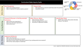 Curriculum Data Inquiry Cycle
During
Meeting
Before
Meeting
After
Meeting
Gain Perspective
• What is your probing question?
• Why is it important for students, teachers, parents?
Prepare Data
• What information or resources would help answer the question?
• Any pitfalls to avoid?
Uncover & Discover in the Documented
Curriculum
• What confirms your expectations?
• Why do you have these expectations?
• What surprises you?
Meet, Discuss, Adjust
• What should we celebrate?
• What key challenges do you notice?
• Any actions or adjustments needed?
Identify Next Steps
• SMART Goals: Specific, Measurable, Attainable,
Relevant, Time-Specific
Implement & Monitor
• What is the action plan?
• Who and how will stakeholders be involved?
• How will you monitor impact? How will you measure if your probing question was answered?
• When will you report progress to leadership?
Source: adapted from FARAIAPD, Worksheet-Curriculum-Data-Inquiry-Cycle
Refining Alignment of Curriculum, Instruction & Assessment
 