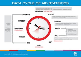Data cycle of Aid statistics