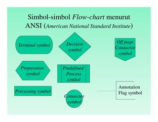Simbol-simbol Flow-chart menurut
ANSI (American National Standard Institute)
Terminal symbol
Preparation
symbol
Processing symbol
Decision
symbol
Predefined
Process
symbol
Connector
symbol
Off page
Connector
symbol
Annotation
Flag symbol
 