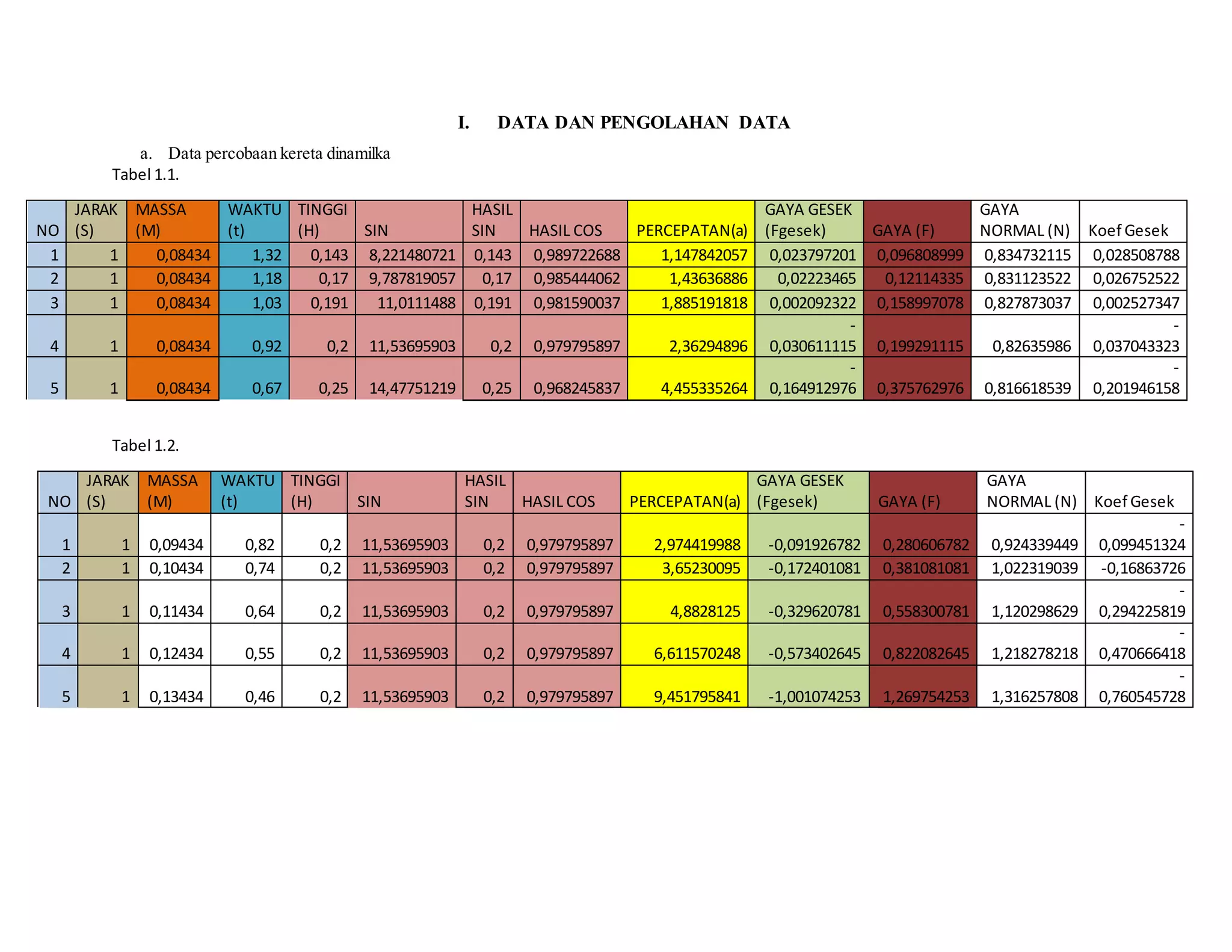 I. DATA DAN PENGOLAHAN DATA
a. Data percobaan kereta dinamilka
Tabel 1.1.
NO
JARAK
(S)
MASSA
(M)
WAKTU
(t)
TINGGI
(H) SIN
HASIL
SIN HASIL COS PERCEPATAN(a)
GAYA GESEK
(Fgesek) GAYA (F)
GAYA
NORMAL (N) Koef Gesek
1 1 0,08434 1,32 0,143 8,221480721 0,143 0,989722688 1,147842057 0,023797201 0,096808999 0,834732115 0,028508788
2 1 0,08434 1,18 0,17 9,787819057 0,17 0,985444062 1,43636886 0,02223465 0,12114335 0,831123522 0,026752522
3 1 0,08434 1,03 0,191 11,0111488 0,191 0,981590037 1,885191818 0,002092322 0,158997078 0,827873037 0,002527347
4 1 0,08434 0,92 0,2 11,53695903 0,2 0,979795897 2,36294896
-
0,030611115 0,199291115 0,82635986
-
0,037043323
5 1 0,08434 0,67 0,25 14,47751219 0,25 0,968245837 4,455335264
-
0,164912976 0,375762976 0,816618539
-
0,201946158
Tabel 1.2.
NO
JARAK
(S)
MASSA
(M)
WAKTU
(t)
TINGGI
(H) SIN
HASIL
SIN HASIL COS PERCEPATAN(a)
GAYA GESEK
(Fgesek) GAYA (F)
GAYA
NORMAL (N) Koef Gesek
1 1 0,09434 0,82 0,2 11,53695903 0,2 0,979795897 2,974419988 -0,091926782 0,280606782 0,924339449
-
0,099451324
2 1 0,10434 0,74 0,2 11,53695903 0,2 0,979795897 3,65230095 -0,172401081 0,381081081 1,022319039 -0,16863726
3 1 0,11434 0,64 0,2 11,53695903 0,2 0,979795897 4,8828125 -0,329620781 0,558300781 1,120298629
-
0,294225819
4 1 0,12434 0,55 0,2 11,53695903 0,2 0,979795897 6,611570248 -0,573402645 0,822082645 1,218278218
-
0,470666418
5 1 0,13434 0,46 0,2 11,53695903 0,2 0,979795897 9,451795841 -1,001074253 1,269754253 1,316257808
-
0,760545728
 