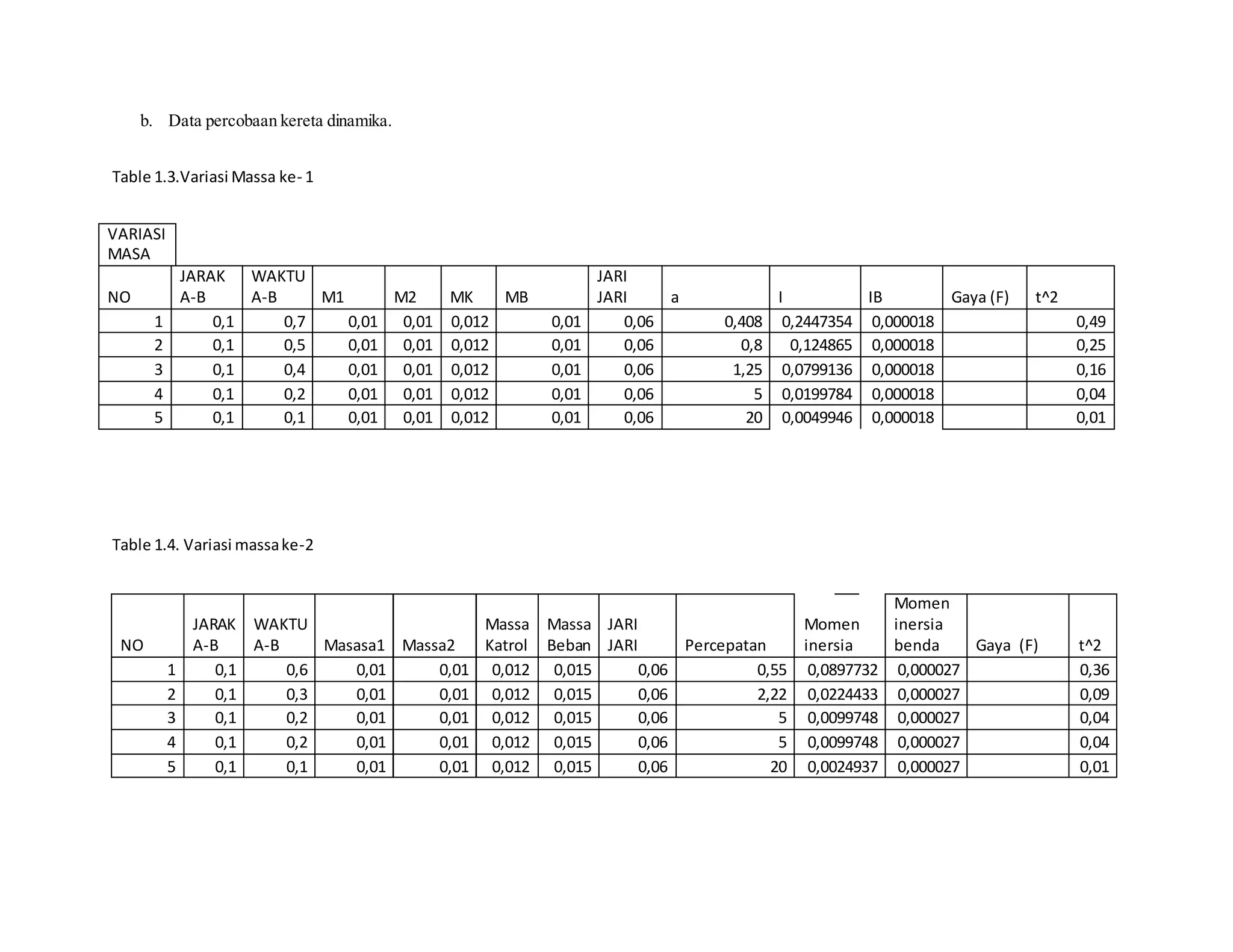 b. Data percobaan kereta dinamika.
Table 1.3.Variasi Massa ke- 1
Table 1.4. Variasi massake-2
NO
JARAK
A-B
WAKTU
A-B Masasa1 Massa2
Massa
Katrol
Massa
Beban
JARI
JARI Percepatan
Momen
inersia
Momen
inersia
benda Gaya (F) t^2
1 0,1 0,6 0,01 0,01 0,012 0,015 0,06 0,55 0,0897732 0,000027 0,36
2 0,1 0,3 0,01 0,01 0,012 0,015 0,06 2,22 0,0224433 0,000027 0,09
3 0,1 0,2 0,01 0,01 0,012 0,015 0,06 5 0,0099748 0,000027 0,04
4 0,1 0,2 0,01 0,01 0,012 0,015 0,06 5 0,0099748 0,000027 0,04
5 0,1 0,1 0,01 0,01 0,012 0,015 0,06 20 0,0024937 0,000027 0,01
VARIASI
MASA
NO
JARAK
A-B
WAKTU
A-B M1 M2 MK MB
JARI
JARI a I IB Gaya (F) t^2
1 0,1 0,7 0,01 0,01 0,012 0,01 0,06 0,408 0,2447354 0,000018 0,49
2 0,1 0,5 0,01 0,01 0,012 0,01 0,06 0,8 0,124865 0,000018 0,25
3 0,1 0,4 0,01 0,01 0,012 0,01 0,06 1,25 0,0799136 0,000018 0,16
4 0,1 0,2 0,01 0,01 0,012 0,01 0,06 5 0,0199784 0,000018 0,04
5 0,1 0,1 0,01 0,01 0,012 0,01 0,06 20 0,0049946 0,000018 0,01
 