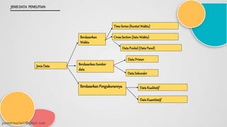 JENISDATA PENELITIAN
Jenis Data
Berdasarkan
Waktu
Time Series(RuntutWaktu)
Cross Section (SatuWaktu)
BerdasarkanSumber
data
DataPrimer
DataSekunder
BerdasarkanPengukurannya DataKualitatif
DataKuantitatif
jannatinurlaili@gmail.com
DataPooled(DataPanel)
 