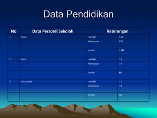 Data Pendidikan
No Data Personil Sekolah Keterangan
1 Siswa Laki-laki 571
Perempuan 675
Jumlah 1246
2 Guru Laki-laki 43
Perempuan 23
Jumlah 66
3 Tata Usaha Laki-laki 12
Perempuan 23
Jumlah 35
 