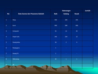 No Data Sarana dan Prasarana Sekolah
Keterangan Jumlah
Baik Sedang Rusak
1 Meja 450 290 345
2 Kursi 900 580 690
3 Computer 35 12 45
4 Papan tulis 345 234 12
5 Ruang kelas 34 2 4
6 Ruang guru 1 - -
7 Ruang TU 1 - -
8 Mikroskop 35 1 1
9 dll
 