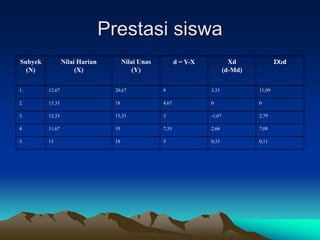 Prestasi siswa
Subyek
(N)
Nilai Harian
(X)
Nilai Unas
(Y)
d = Y-X Xd
(d-Md)
ΣX2d
1. 12,67 20,67 8 3,33 11,09
2. 13,33 18 4,67 0 0
3. 12,33 15,33 3 -1,67 2,79
4. 11,67 19 7,33 2,66 7,08
5. 13 18 5 0,33 0,11
 