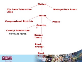 Nation Zip Code Tabulation Area Metropolitan Areas  States Congressional Districts Places Counties  County Subdivision Census Tracts Block Groups Blocks Cities and Towns 