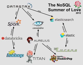 The NoSQL
Summer of Love
2012uses
uses
uses
uses
uses
develops
develops
develops
develops
develops
 