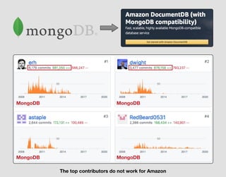 The top contributors do not work for Amazon
MongoDB MongoDB
MongoDB MongoDB
 