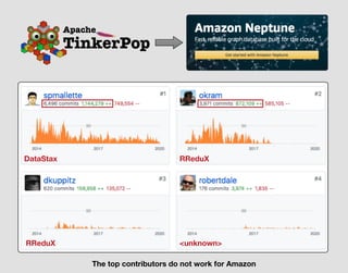 The top contributors do not work for Amazon
DataStax RReduX
RReduX <unknown>
 